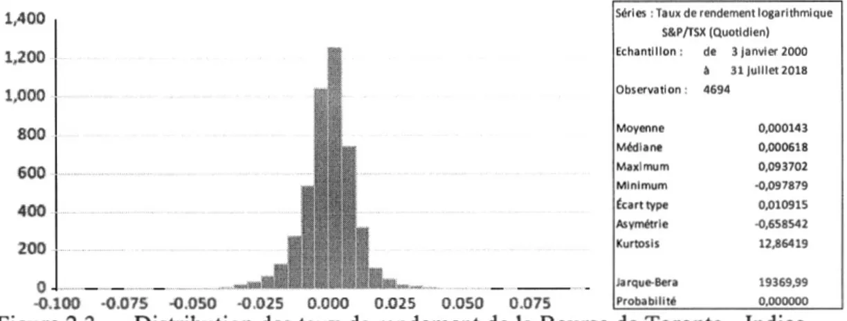 Figure 2.3  Distribution des taux de rendement de  la Bourse de Toronto - Indice 