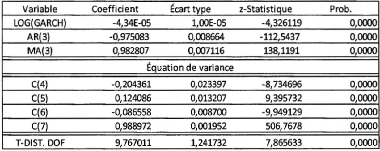 Tableau 2.4  Estimateurs des coefficients du taux de rendement logarithmique sur  modèle EGARCH-M avec la loi de  Student - Indice composé 