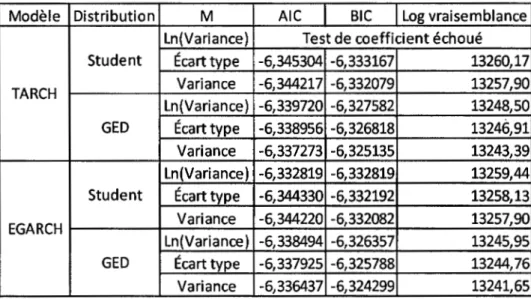 Tableau 2.5  Caractéristiques statistiques du taux de rendement logarithmique du  modèle EGARCH-M et du TARCH-M - Indice composé  S&amp;P/TSX  de  croissance 