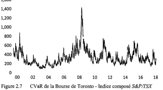 Figure 2.7  CVaR de la Bourse de Toronto - Indice composé  S&amp;P/TSX 