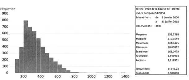 Figure 2.9  CVaR de la Bourse de Toronto - Indice composé S&amp;PI TSX de  croissance 