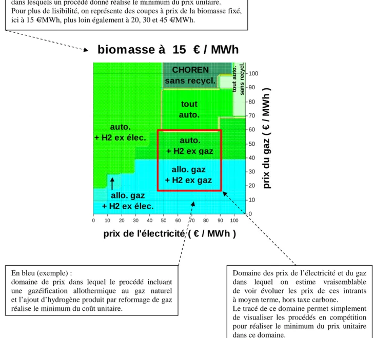 Figure 13 : Mode de lecture d’un diagramme de minimisation du coût unitaire 