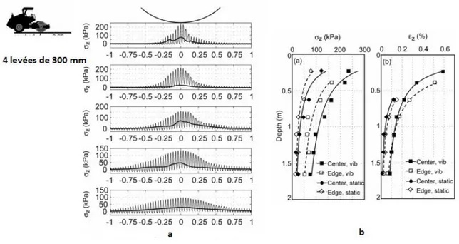 Figure 1.36 : Zone de contraintes sous le tambour en fonction de la profondeur (Modifié de Rinehart, Mooney et  Berger, 2008) 