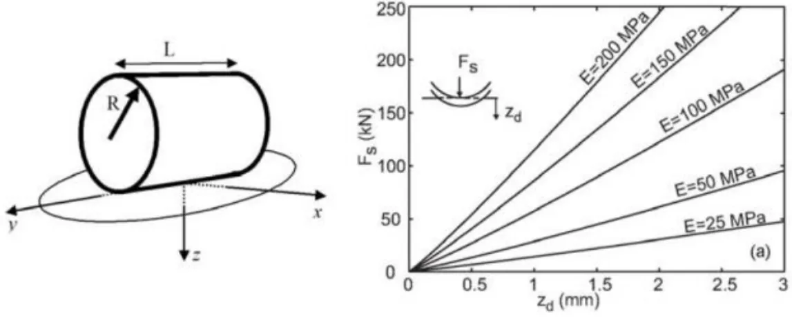 Figure 1.46 : Relation entre force de contact et déplacement du tambour pour un demi-espace élastique (Mooney  et Adam, 2007) 