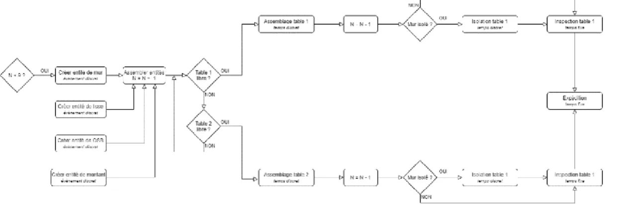 Figure 5 : Diagramme de processus du modèle de simulation élaboré en 2018 