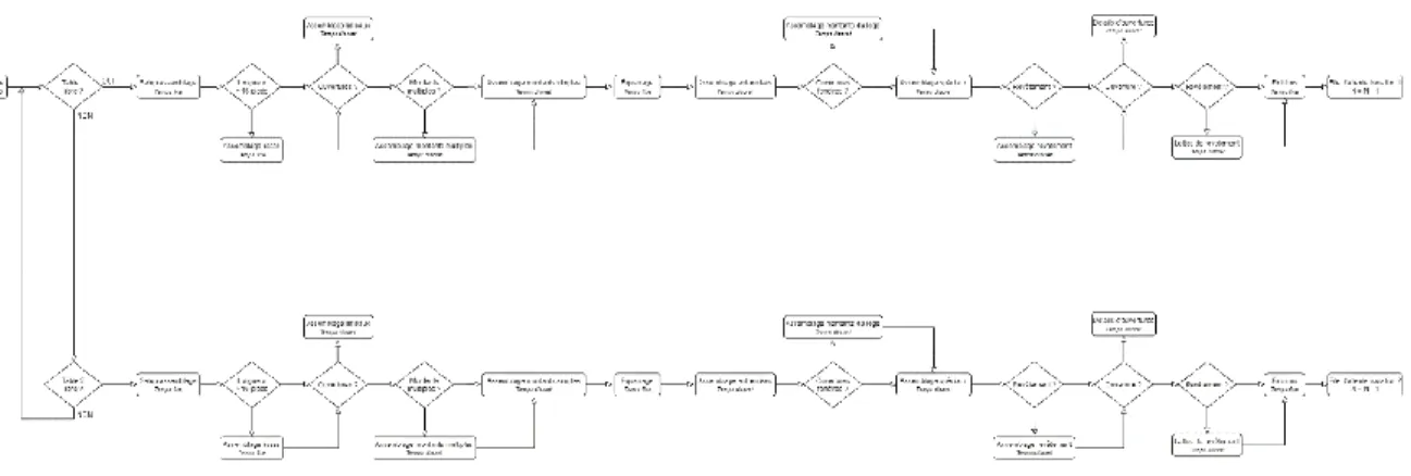 Figure 8 : Diagramme de processus des cellules d'assemblage du nouveau modèle de simulation 