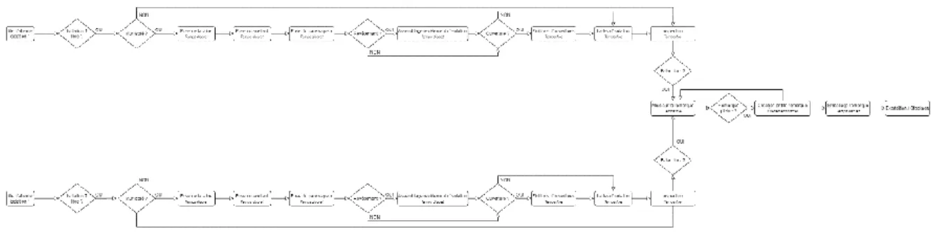 Figure 9 : Diagramme de processus de la cellule d'isolation et d'expédition du modèle de simulation