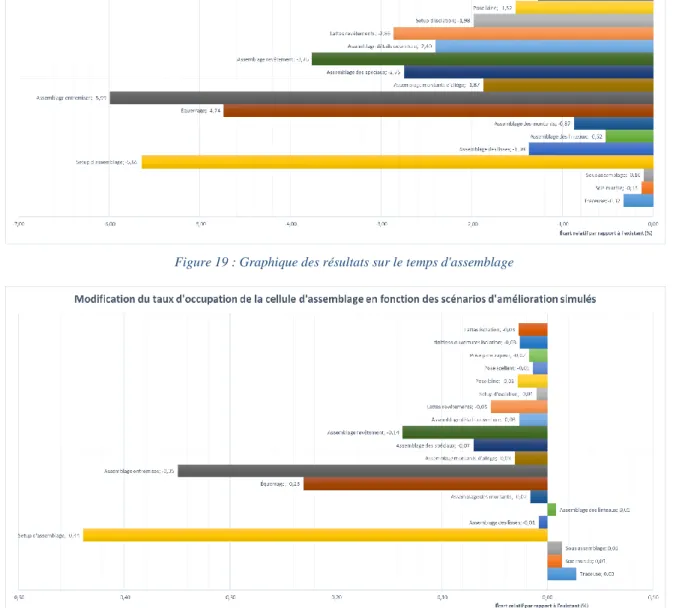 Figure 20 : Graphique des résultats sur le taux d'occupation de la cellule d'assemblage