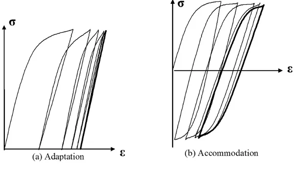 Figure 1.7 – Les deux types de comportement sous sollicitation cyclique en fonction du rapport de charge R σ [51]