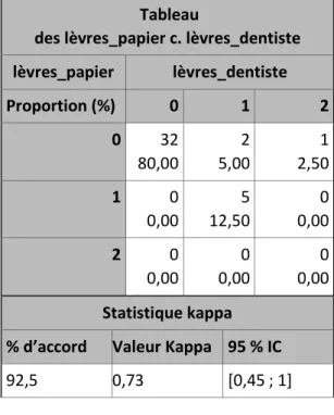 Tableau V. (Tableaux de fréquence papier c. dentiste) c. (Tableau de fréquence numérique c