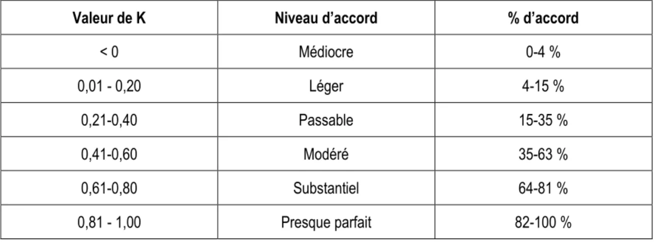 Tableau X. Interprétation de Kappa du Cohen (Adapté de McHugh et coll) (47). 