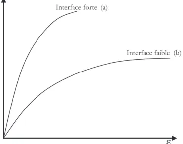 Fig. 1.3 – Courbe de transfert de contraintes pour une interphase plus (a) ou moins (b) cohésive.
