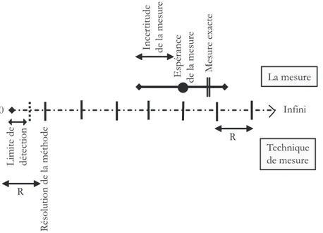 Fig. 2.1 – Schématisation des termes métrologiques de résolution, incertitude et limite de détec- détec-tion.