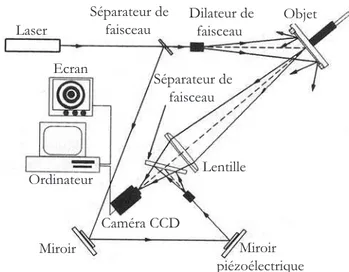 Fig. 2.6 – Montage conventionel ESPI : un miroir monté sur un système piézoélectrique est actionné pour introduire le décalage de phase (Extrait de [87]).