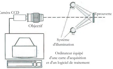 Fig. 2.7 – Schéma d’une système d’aquisition de données pour un montage de corrélation d’image numérique bi-dimensionel (Extrait de [144]).