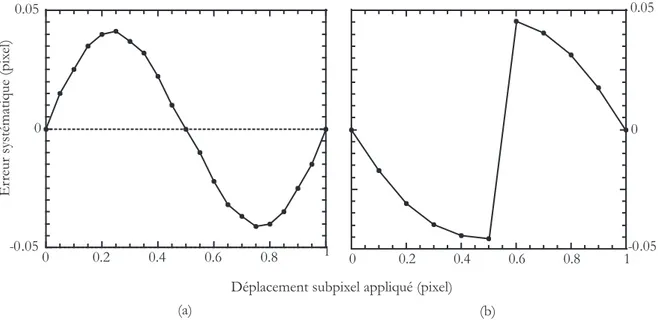 Fig. 3.14 – Forme de l’erreur systématique due à la méthode d’interpolation pendant le traite- traite-ment d’inter-corrélation (a) dans l’espace temporel et (b) dans l’espace de Fourier.