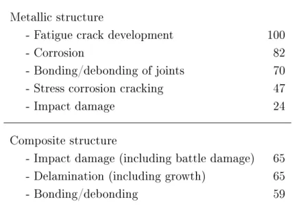 Table 4.1: Damage statistics in metallic and composite structures taken from the MONI- MONI-TOR end-user surveys [ 52 ].