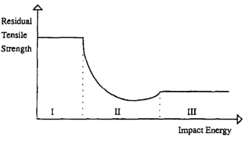 Figure 4.6: Characteristic residual strength versus impact energy curve [ 48 ]. 4.3.1.2 Residual compressive strength
