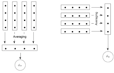 Figure 1.4: Removing of the periodic horizontal or vertical information by period-wise averaging [ 11 ].