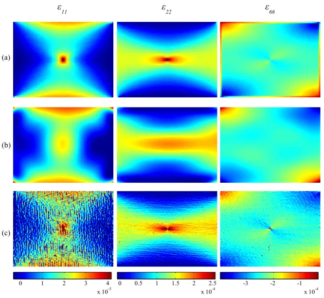 Figure 3.9: Comparison of strain elds between (a) FEA and (b) experiment, with original camera position (spatial smoothing, 9 th order) and (c) experiment, with oset camera