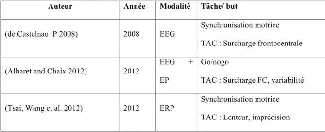 Tableau 2. Études avec EEG, EP, ERP, IRMf, TEM et DTI.  