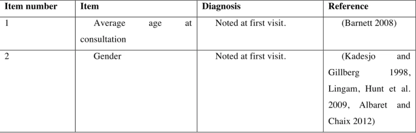 Table  1.  List  of  the  33  items  in  the  proposed  diagnosis  form.  The  mode  of  evaluation  is  cited  between  parentheses