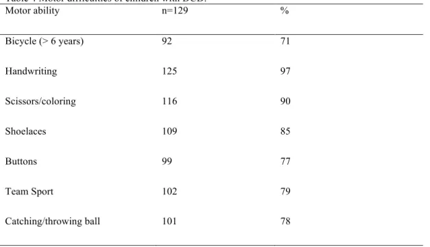 Table 4 Motor difficulties of children with DCD.  Motor ability  n=129  %  Bicycle (> 6 years)  92  71  Handwriting  125  97  Scissors/coloring  116  90  Shoelaces  109  85  Buttons  99  77  Team Sport  102  79  Catching/throwing ball  101  78 