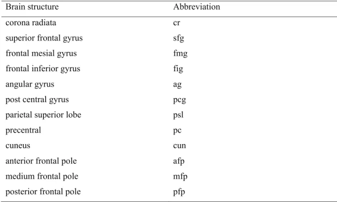 Table 1 List of the 21 brain structures. These structures were identified on both left and right brain  hemispheres