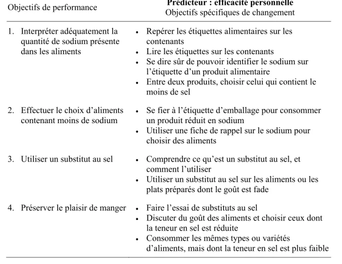 Tableau 13. Matrice des objectifs de diminution de la consommation de sodium 