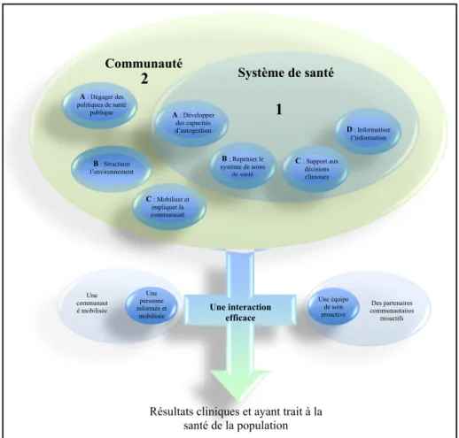 Figure 4. Modèle élargi du programme de promotion adapté de V. J. Barr et al. (2003) 