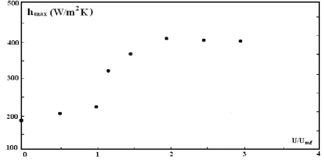 Figure 23- Variation du coefficient de transfert de chaleur avec le nombre de fluidisation  N=U/U mf   (Corindon, Tcouche : 100 °C) 