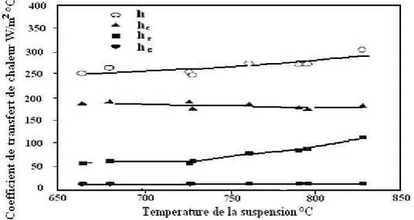 Figure 25- Effet de la température du lit sur les différents coefficients de transfert de   chaleur  (Han et Cho) 