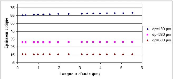 Figure 32- Variation de l’épaisseur optique en fonction de  la longueur d’onde pour  les trois tailles de particules