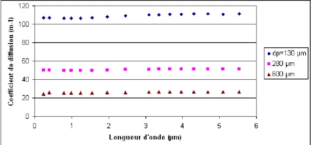Figure 35- Variation du coefficient de diffusion (k d ) en fonction de la longueur  