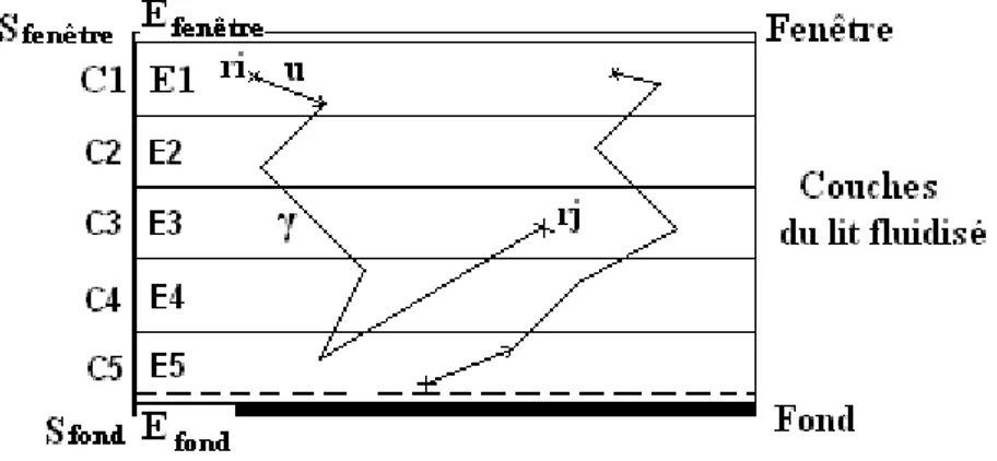 Figure 38- Description de l’absorption et de la diffusion des photons dans   le lit fluidisé