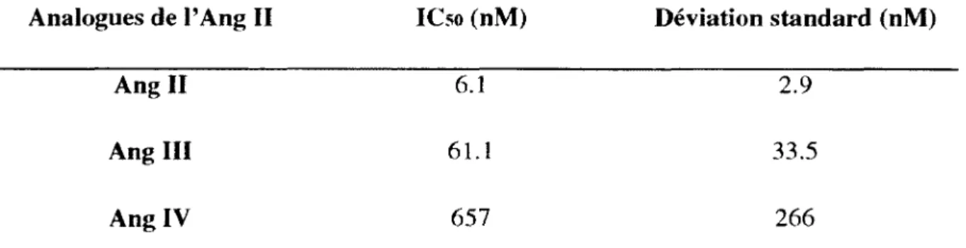 Tableau  1  :  A limité apparente de l'Ang II et des métabolites pour le récepteur h ATi