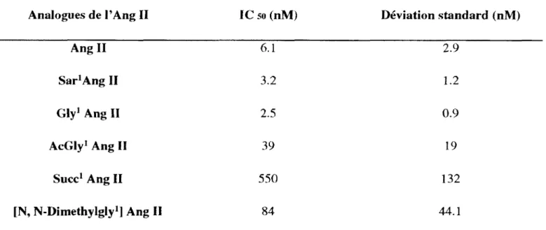 Tableau 2  : Affinité apparente des analogues modifiés en position  1  pour le récepteur h ATi