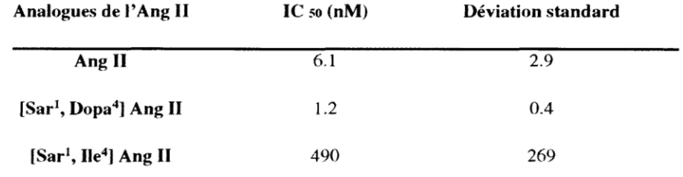 Tableau 3  :  Affinité apparente des analogues modifiés en position 4 pour le récepteur h ATi