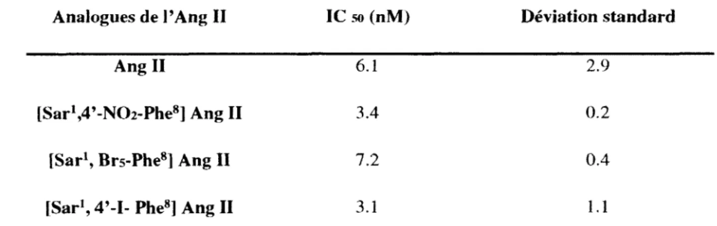 Tableau S  :  Affinités apparentes des analogues modifiés sur la phénylalanine en position 8 pour le récepteur h ATi.