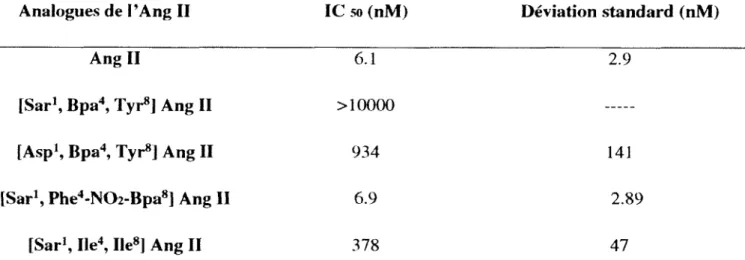 Tableau 6  :  Affinité apparente des analogues modifiés en position 4 et 8 pour le  récepteur h ATi.