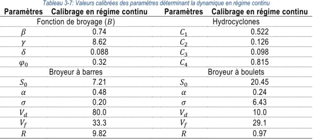 Tableau 3-7: Valeurs calibrées des paramètres déterminant la dynamique en régime continu 