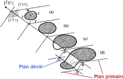 Figure I.3.4. Schéma du glissement dévié pour les segments vis d’une boucle de dislocation