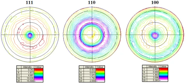 Figure II.1.5 Texture du cuivre « étiré » analysée par diffraction des rayons X  La direction normale correspond à l’axe de la barre 