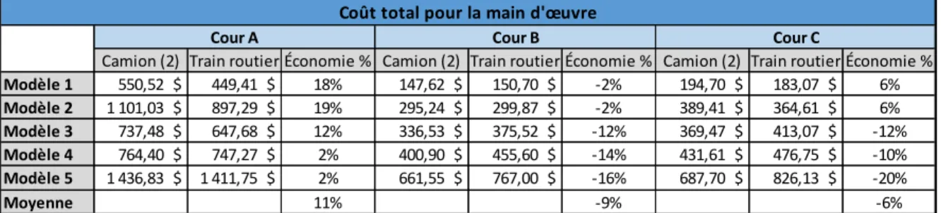 Tableau 22. Coût total pour la main-d'œuvre  6.3.  Les frais généraux 