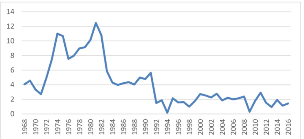 Figure 1 : Inflation canadienne en % de 1971 en 2016  Source :  https://data.oecd.org/price/inflation-cpi 