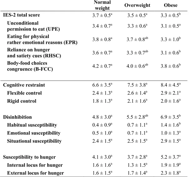 Table 3. IES-2 and TFEQ total and subscale scores according to BMI categories. 