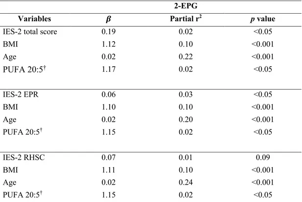 Table 5. Multiple linear regression analysis for circulating levels of 2-EPG. 