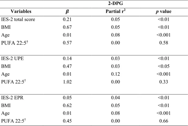 Table 6. Multiple linear regression analysis for circulating levels of 2-DPG. 