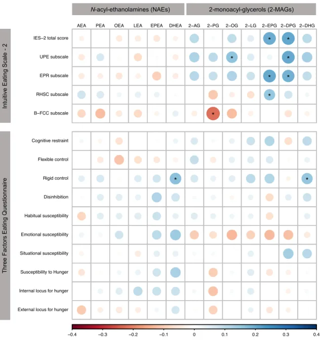 Figure 1. Associations of circulating NAEs and 2-MAGs with IES-2 and TFEQ scores. 