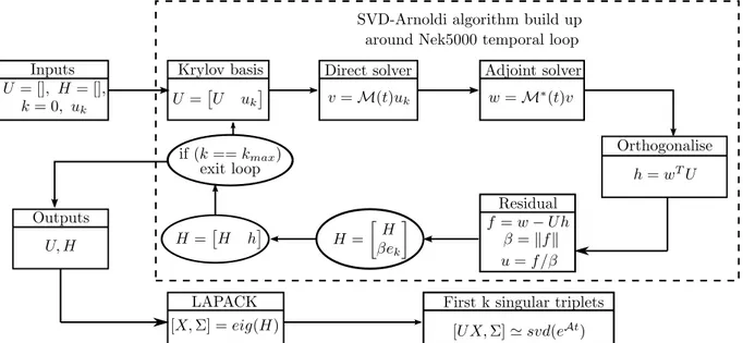 Figure II.14: Block diagram of the SVD-Arnoldi algorithm implemented in Nek5000.
